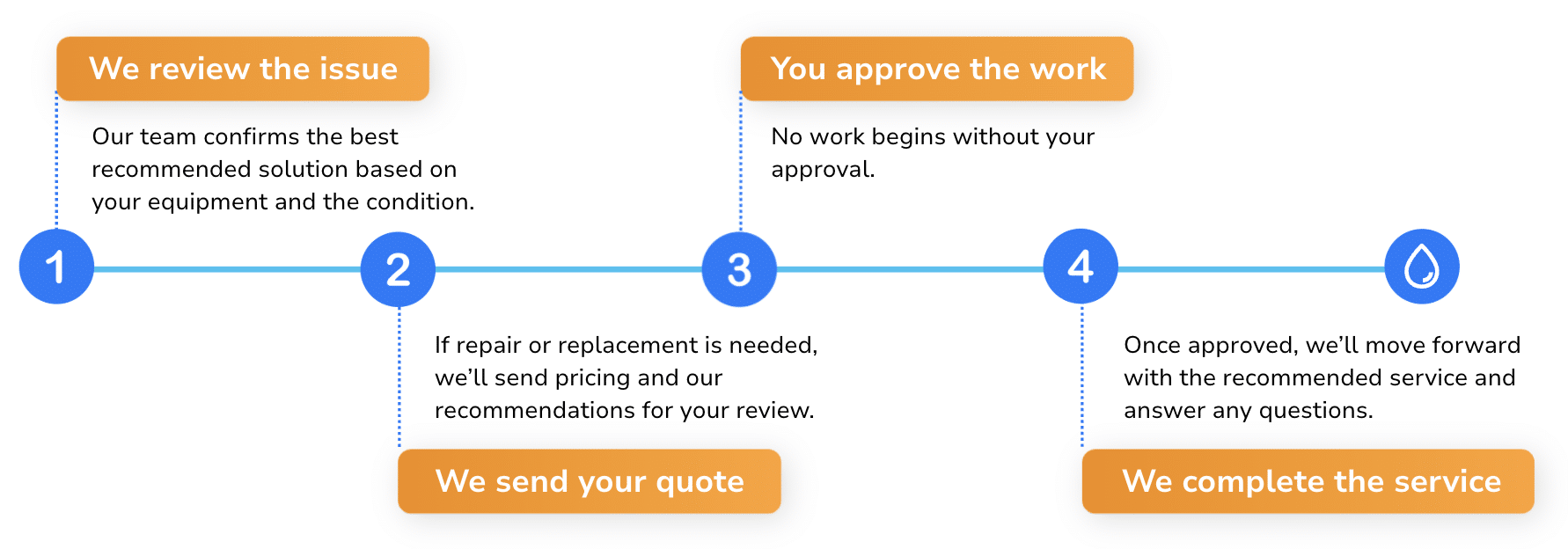 A four-step process flow diagram: 1. Review the issue, 2. Send quote, 3. Approve work, 4. Complete service. Each step includes a brief description under an orange or blue header. Steps are connected by a blue line.