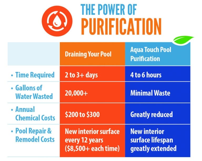 The Power of Purification” infographic comparing Aqua Touch and pool draining